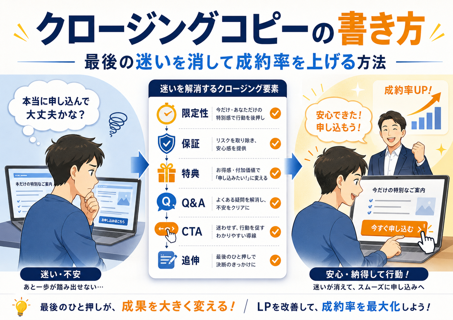クロージングコピー 書き方としてLPの最後で読者の迷いを消し成約率を上げる方法