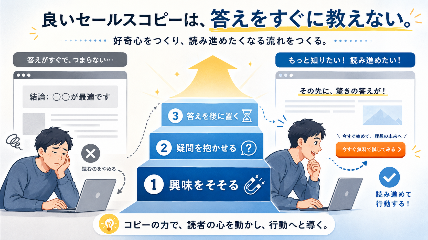 続きを読ませるコピーとして読者に疑問を抱かせ答えを後に置く3ステップを表すアイキャッチ画像