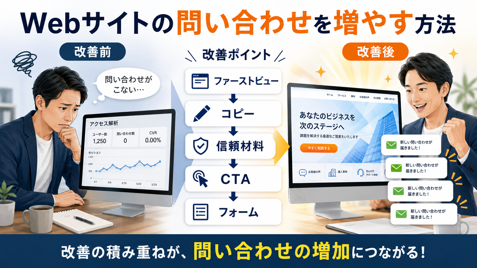 問い合わせを増やす方法としてホームページのコピーと導線を32項目で改善するチェックリスト画像