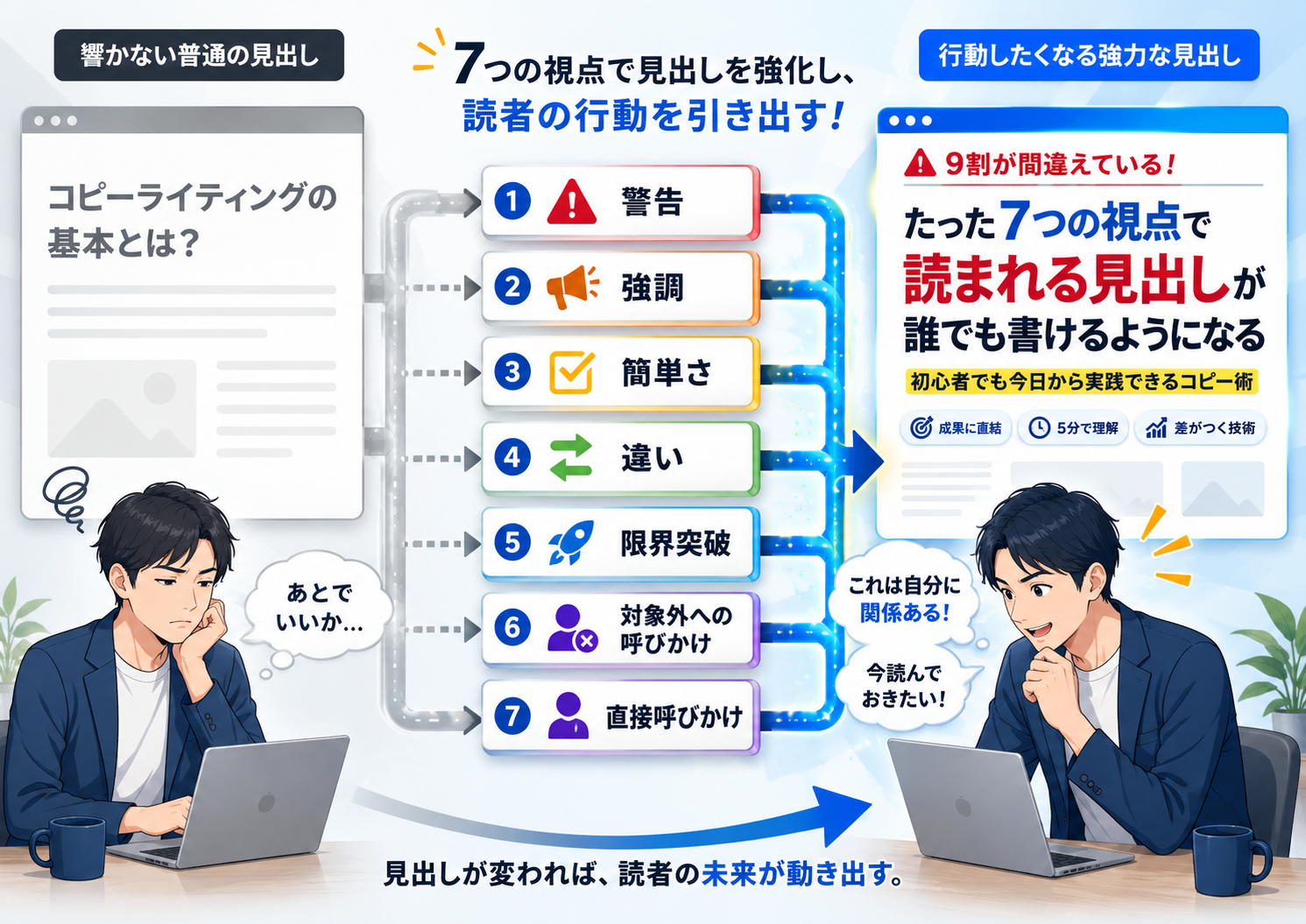 ヘッドライン コピーライティングとして読者を動かす7つの見出し強化法を表すアイキャッチ画像