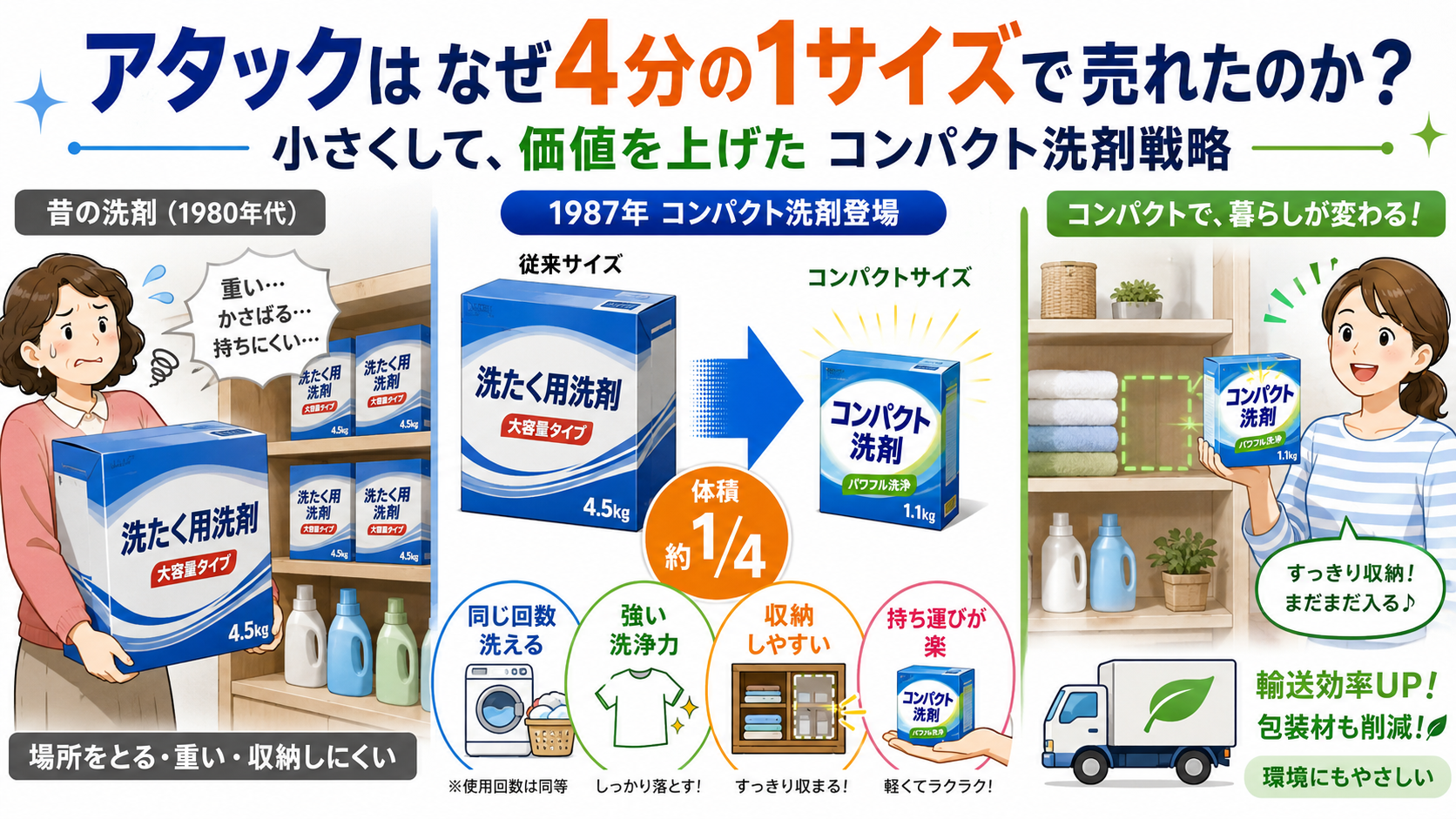 アタックが洗浄力を高めて洗剤を4分の1サイズにしたマーケティング戦略
